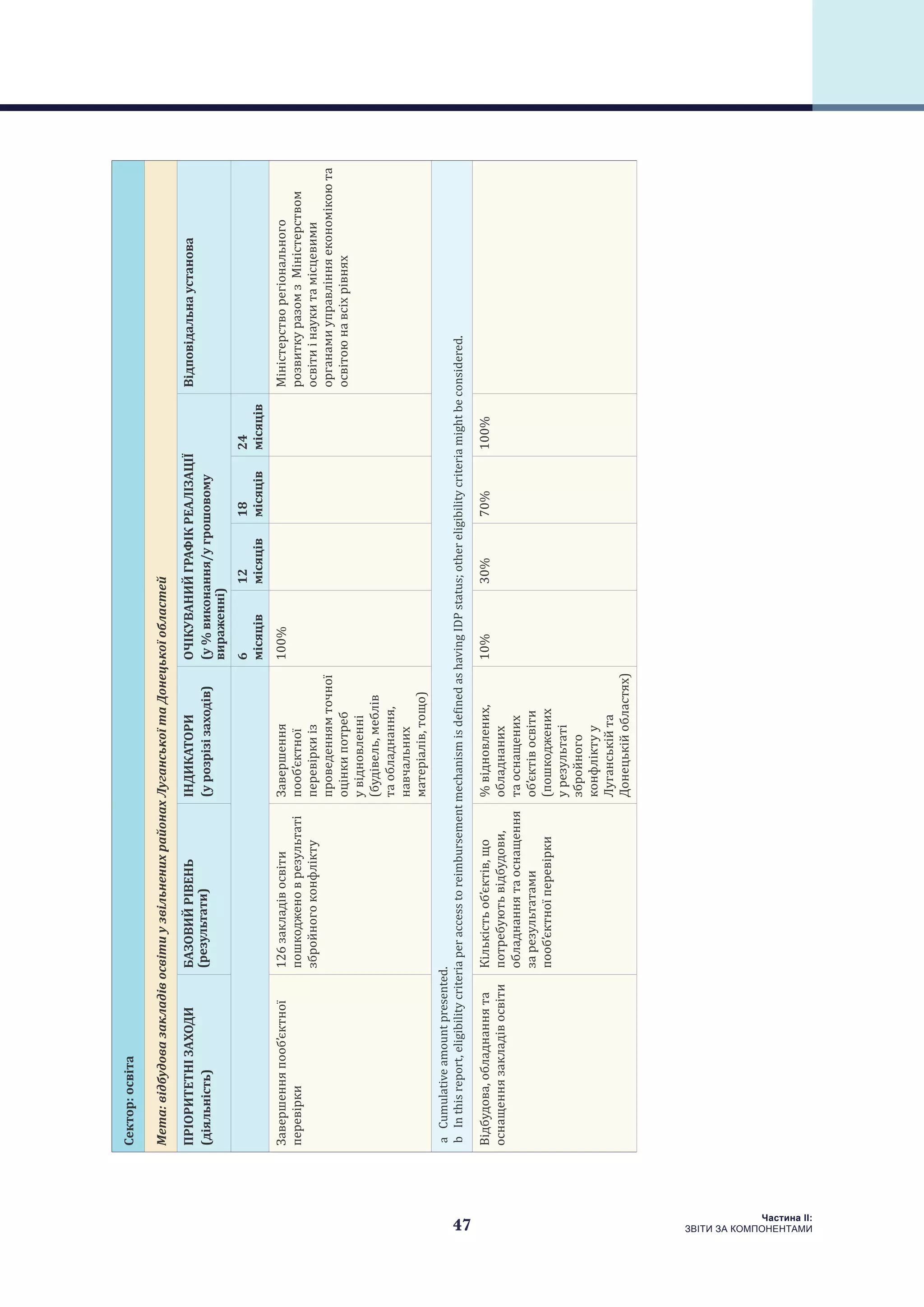 47
Частина ІI:
ЗВІТИ ЗА КОМПОНЕНТАМИ
Сектор:освіта
Мета:відбудовазакладівосвітиузвільненихрайонахЛуганськоїтаДонецькоїобластей
ПРІОРИТЕТНІЗАХОДИ
(діяльність)
БАЗОВИЙРІВЕНЬ
(результати)
ІНДИКАТОРИ
(урозрізізаходів)
ОЧІКУВАНИЙГРАФІКРЕАЛІЗАЦІЇ
(у%виконання/угрошовому
вираженні)
Відповідальнаустанова
6
місяців
12
місяців
18
місяців
24
місяців
Завершенняпооб’єктної
перевірки
126закладівосвіти
пошкодженоврезультаті
збройногоконфлікту
Завершення
пооб’єктної
перевіркиіз
проведеннямточної
оцінкипотреб
увідновленні
(будівель,меблів
таобладнання,
навчальних
матеріалів,тощо)
100%Міністерстворегіонального
розвиткуразомзМіністерством
освітиінаукитамісцевими
органамиуправлінняекономікоюта
освітоюнавсіхрівнях
aCumulativeamountpresented.
bInthisreport,eligibilitycriteriaperaccesstoreimbursementmechanismisdefinedashavingIDPstatus;othereligibilitycriteriamightbeconsidered.
Відбудова,обладнаннята
оснащеннязакладівосвіти
Кількістьоб’єктів,що
потребуютьвідбудови,
обладнаннятаоснащення
зарезультатами
пооб’єктноїперевірки
%відновлених,
обладнаних
таоснащених
об’єктівосвіти
(пошкоджених
урезультаті
збройного
конфліктуу
Луганськійта
Донецькійобластях)
10%30%70%100%
 