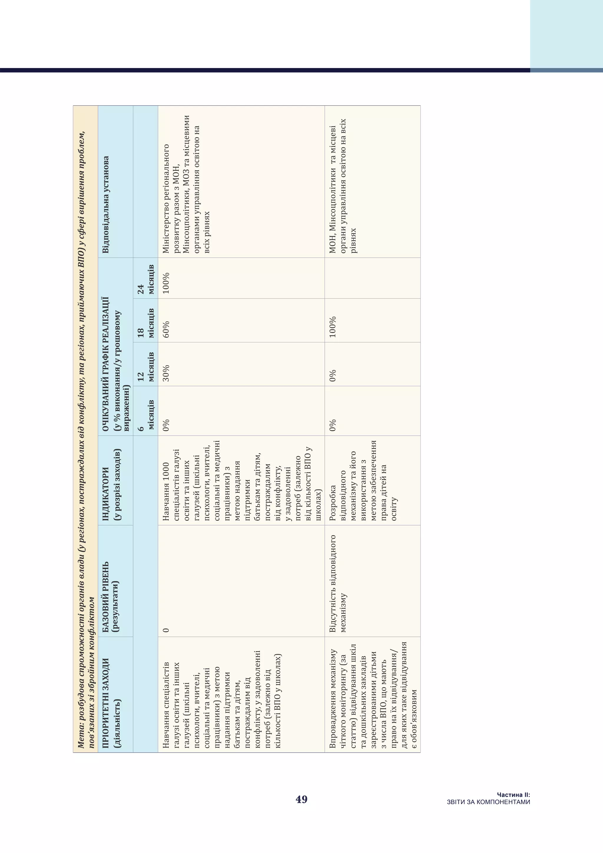 49
Частина ІI:
ЗВІТИ ЗА КОМПОНЕНТАМИ
Мета:розбудоваспроможностіорганіввлади(урегіонах,постраждалихвідконфлікту,тарегіонах,приймаючихВПО)усферівирішенняпроблем,
пов’язанихзізбройнимконфліктом
ПРІОРИТЕТНІЗАХОДИ
(діяльність)
БАЗОВИЙРІВЕНЬ
(результати)
ІНДИКАТОРИ
(урозрізізаходів)
ОЧІКУВАНИЙГРАФІКРЕАЛІЗАЦІЇ
(у%виконання/угрошовому
вираженні)
Відповідальнаустанова
6
місяців
12
місяців
18
місяців
24
місяців
Навчанняспеціалістів
галузіосвітитаінших
галузей(шкільні
психологи,вчителі,
соціальнітамедичні
працівники)зметою
наданняпідтримки
батькамтадітям,
постраждалимвід
конфлікту,узадоволенні
потреб(залежновід
кількостіВПОушколах)
0Навчання1000
спеціалістівгалузі
освітитаінших
галузей(шкільні
психологи,вчителі,
соціальнітамедичні
працівники)з
метоюнадання
підтримки
батькамтадітям,
постраждалим
відконфлікту,
узадоволенні
потреб(залежно
відкількостіВПОу
школах)
0%30%60%100%Міністерстворегіонального
розвиткуразомзМОН,
Мінсоцполітики,МОЗтамісцевими
органамиуправлінняосвітоюна
всіхрівнях
Впровадженнямеханізму
чіткогомоніторингу(за
статтю)відвідуванняшкіл
тадошкільнихзакладів
зареєстрованимидітьми
зчислаВПО,щомають
правонаїхвідвідування/
дляякихтакевідвідування
єобов’язковим
Відсутністьвідповідного
механізму
Розробка
відповідного
механізмутайого
використанняз
метоюзабезпечення
правадітейна
освіту
0%0%100%МОН,Мінсоцполітикитамісцеві
органиуправлінняосвітоюнавсіх
рівнях
 