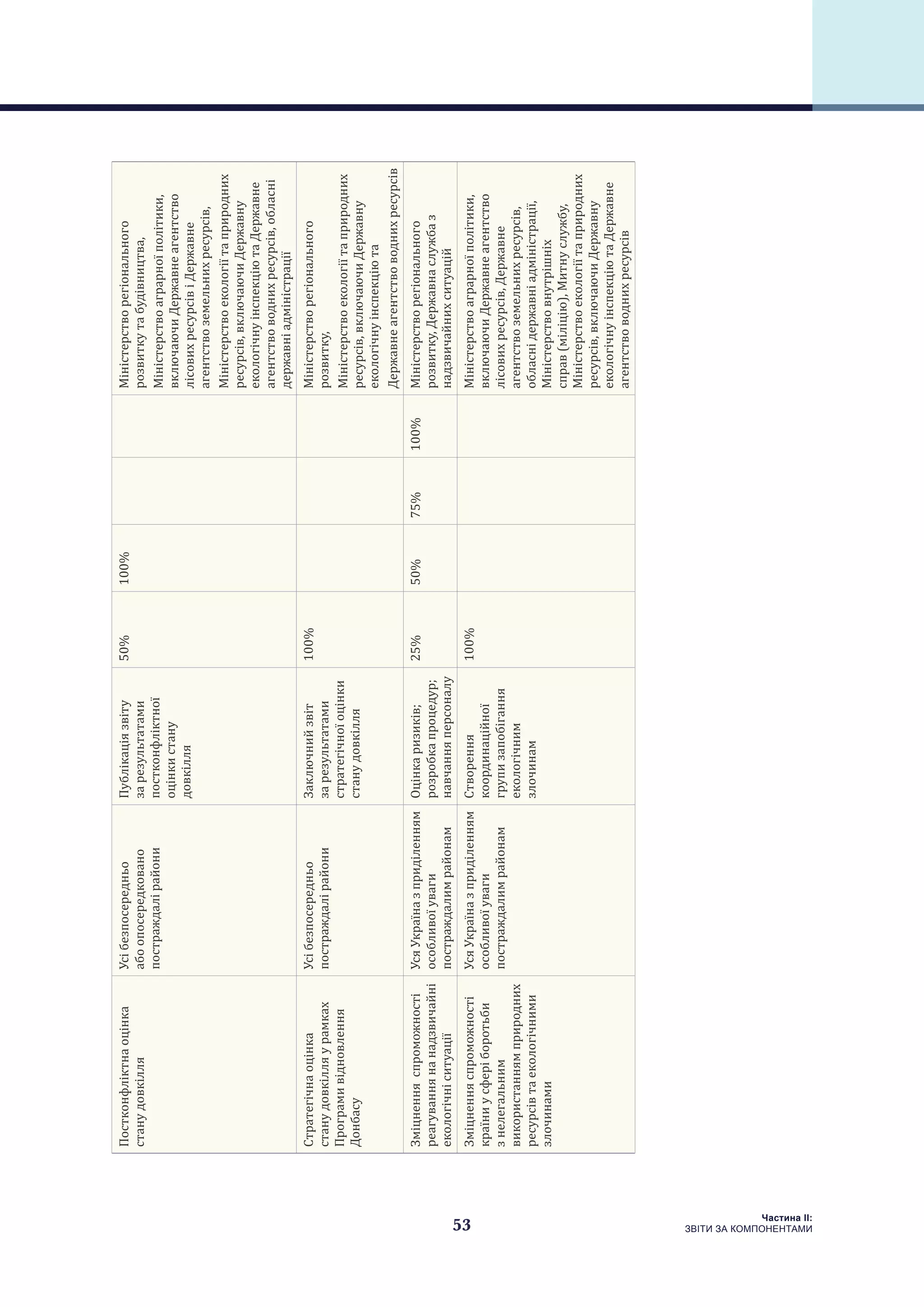 53
Частина ІI:
ЗВІТИ ЗА КОМПОНЕНТАМИ
Постконфліктнаоцінка
станудовкілля
Усібезпосередньо
абоопосередковано
постраждалірайони
Публікаціязвіту
зарезультатами
постконфліктної
оцінкистану
довкілля
50%100%Міністерстворегіонального
розвиткутабудівництва,
Міністерствоаграрноїполітики,
включаючиДержавнеагентство
лісовихресурсівіДержавне
агентствоземельнихресурсів,
Міністерствоекологіїтаприродних
ресурсів,включаючиДержавну
екологічнуінспекціютаДержавне
агентствоводнихресурсів,обласні
державніадміністрації
Стратегічнаоцінка
станудовкілляурамках
Програмивідновлення
Донбасу
Усібезпосередньо
постраждалірайони
Заключнийзвіт
зарезультатами
стратегічноїоцінки
станудовкілля
100%Міністерстворегіонального
розвитку,
Міністерствоекологіїтаприродних
ресурсів,включаючиДержавну
екологічнуінспекціюта
Державнеагентствоводнихресурсів
Зміцненняспроможності
реагуваннянанадзвичайні
екологічніситуації
УсяУкраїназприділенням
особливоїуваги
постраждалимрайонам
Оцінкаризиків;
розробкапроцедур;
навчанняперсоналу
25%50%75%100%Міністерстворегіонального
розвитку,Державнаслужбаз
надзвичайнихситуацій
Зміцненняспроможності
країниусферіборотьби
знелегальним
використаннямприродних
ресурсівтаекологічними
злочинами
УсяУкраїназприділенням
особливоїуваги
постраждалимрайонам
Створення
координаційної
групизапобігання
екологічним
злочинам
100%Міністерствоаграрноїполітики,
включаючиДержавнеагентство
лісовихресурсів,Державне
агентствоземельнихресурсів,
обласнідержавніадміністрації,
Міністерствовнутрішніх
справ(міліцію),Митнуслужбу,
Міністерствоекологіїтаприродних
ресурсів,включаючиДержавну
екологічнуінспекціютаДержавне
агентствоводнихресурсів
 