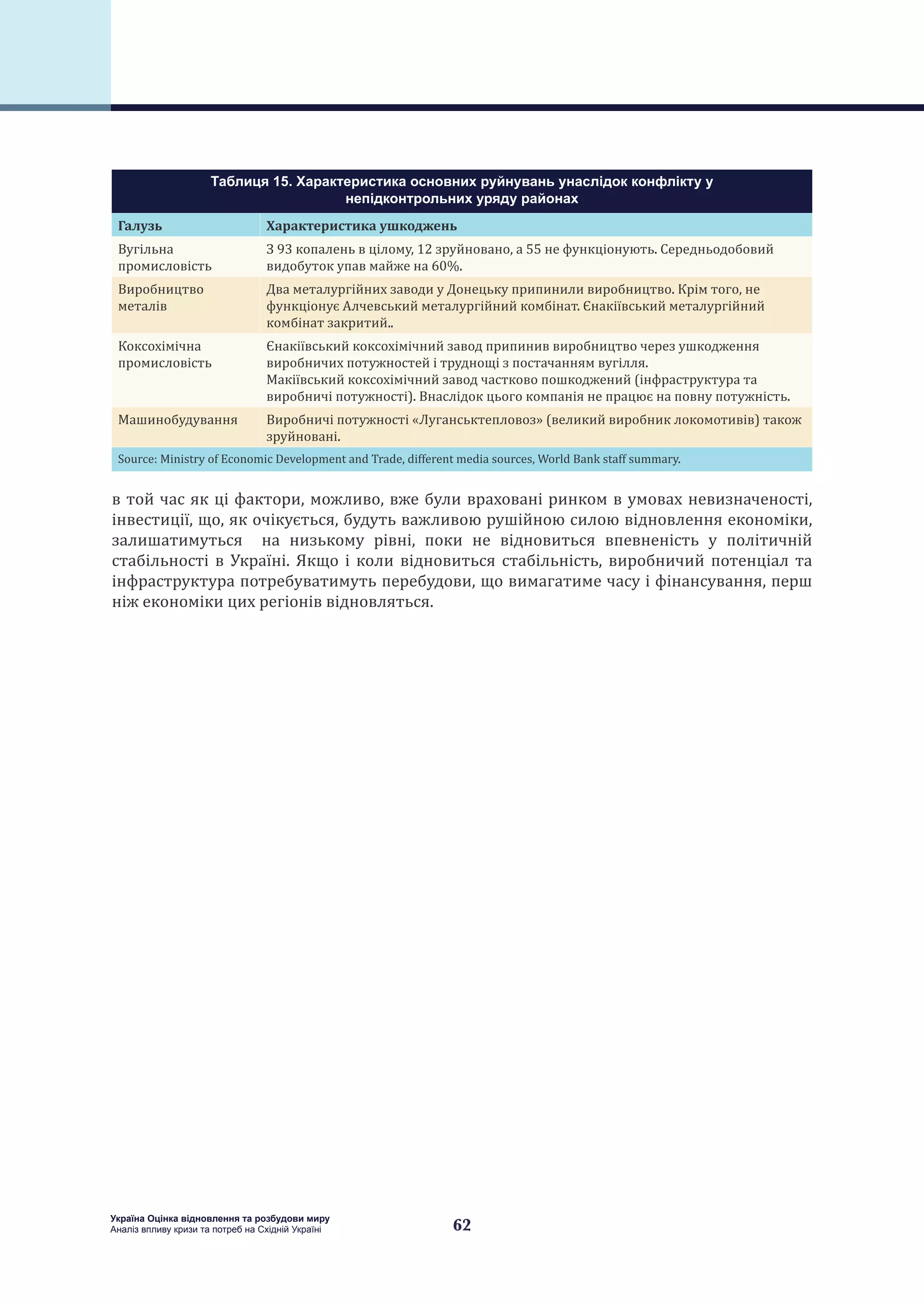 62
Україна Оцінка відновлення та розбудови миру
Аналіз впливу кризи та потреб на Східній Україні
в той час як ці фактори, можливо, вже були враховані ринком в умовах невизначеності,
інвестиції, що, як очікується, будуть важливою рушійною силою відновлення економіки,
залишатимуться на низькому рівні, поки не відновиться впевненість у політичній
стабільності в Україні. Якщо і коли відновиться стабільність, виробничий потенціал та
інфраструктура потребуватимуть перебудови, що вимагатиме часу і фінансування, перш
ніж економіки цих регіонів відновляться.
Таблиця 15. Характеристика основних руйнувань унаслідок конфлікту у
непідконтрольних уряду районах
Галузь Характеристика ушкоджень
Вугільна
промисловість
З 93 копалень в цілому, 12 зруйновано, а 55 не функціонують. Середньодобовий
видобуток упав майже на 60%.
Виробництво
металів
Два металургійних заводи у Донецьку припинили виробництво. Крім того, не
функціонує Алчевський металургійний комбінат. Єнакіївський металургійний
комбінат закритий..
Коксохімічна
промисловість
Єнакіївський коксохімічний завод припинив виробництво через ушкодження
виробничих потужностей і труднощі з постачанням вугілля.
Макіївський коксохімічний завод частково пошкоджений (інфраструктура та
виробничі потужності). Внаслідок цього компанія не працює на повну потужність.
Машинобудування Виробничі потужності «Луганськтепловоз» (великий виробник локомотивів) також
зруйновані.
Source: Ministry of Economic Development and Trade, different media sources, World Bank staff summary.
 