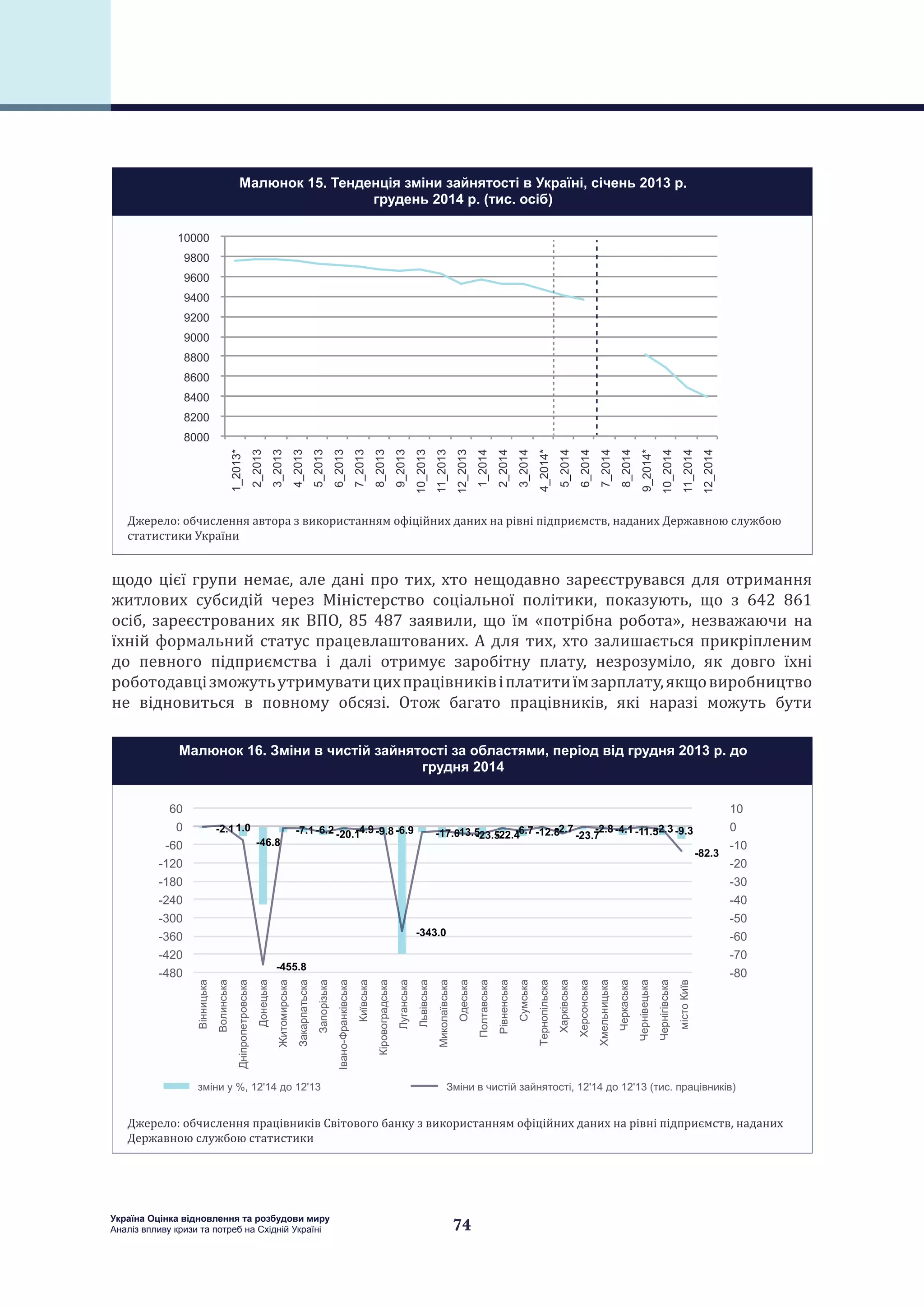74
Україна Оцінка відновлення та розбудови миру
Аналіз впливу кризи та потреб на Східній Україні
щодо цієї групи немає, але дані про тих, хто нещодавно зареєструвався для отримання
житлових субсидій через Міністерство соціальної політики, показують, що з 642 861
осіб, зареєстрованих як ВПО, 85 487 заявили, що їм «потрібна робота», незважаючи на
їхній формальний статус працевлаштованих. А для тих, хто залишається прикріпленим
до певного підприємства і далі отримує заробітну плату, незрозуміло, як довго їхні
роботодавцізможутьутримуватицихпрацівниківіплатитиїмзарплату,якщовиробництво
не відновиться в повному обсязі. Отож багато працівників, які наразі можуть бути
8000
8200
8400
8600
8800
9000
9200
9400
9600
9800
10000 1_2013*
2_2013
3_2013
4_2013
5_2013
6_2013
7_2013
8_2013
9_2013
10_2013
11_2013
12_2013
1_2014
2_2014
3_2014
4_2014*
5_2014
6_2014
7_2014
8_2014
9_2014*
10_2014
11_2014
12_2014
Малюнок 15. Тенденція зміни зайнятості в Україні, січень 2013 р.
грудень 2014 р. (тис. осіб)
Джерело: обчислення автора з використанням офіційних даних на рівні підприємств, наданих Державною службою
статистики України
Ва
Ва
Да
Да
Жа
Заааа
Заа
Іа-Фаа
Ка
Каа
Лаа
Ла
Маа
Оа
Паа
Ра
Са
Та
Хаа
Ха
Ха
Чаа
Ча
Ча
К
-2.11.0
-46.8
-455.8
-7.1-6.2 -20.1-4.9-9.8-6.9
-343.0
-17.0-13.5-23.5-22.4-6.7 -12.8-2.7
-23.7
-2.8-4.1-11.5-2.3-9.3
-82.3
-80
-70
-60
-50
-40
-30
-20
-10
0
10
-480
-420
-360
-300
-240
-180
-120
-60
0
60
%, 12'14 12'13
-2.12
88
-7 177 -6.26. -4 9411 -999 -17 017 3.5130000 3 523555 22 4-6 7-64444 882 8121 .72.8888 -2 822 -4 14 1 11 51 2.2.55
З а , 12'14 12'13 ( . а )
Малюнок 16. Зміни в чистій зайнятості за областями, період від грудня 2013 р. до
грудня 2014
Джерело: обчислення працівників Світового банку з використанням офіційних даних на рівні підприємств, наданих
Державною службою статистики
 