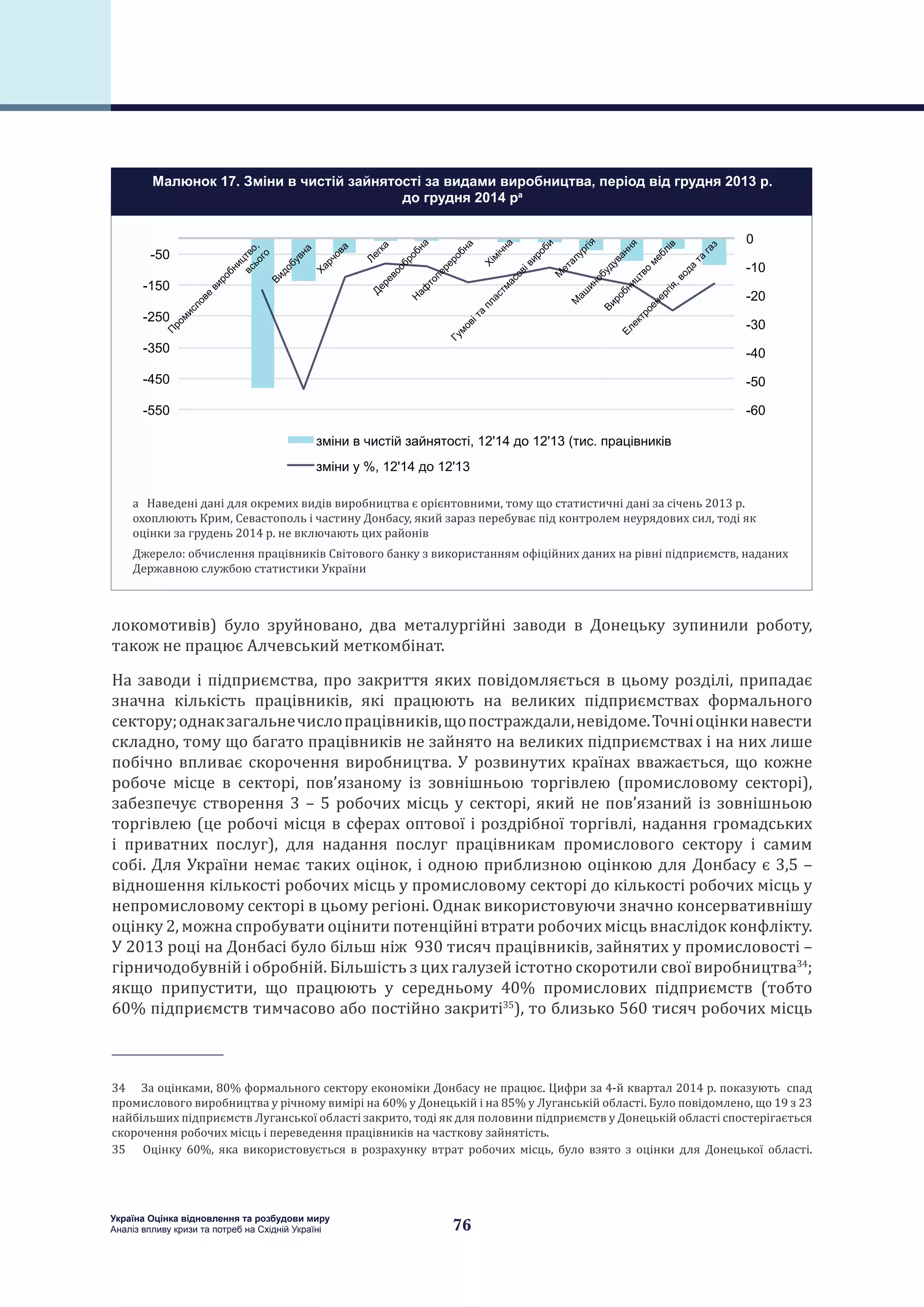 76
Україна Оцінка відновлення та розбудови миру
Аналіз впливу кризи та потреб на Східній Україні
локомотивів) було зруйновано, два металургійні заводи в Донецьку зупинили роботу,
також не працює Алчевський меткомбінат.
На заводи і підприємства, про закриття яких повідомляється в цьому розділі, припадає
значна кількість працівників, які працюють на великих підприємствах формального
сектору;однакзагальнечислопрацівників,щопостраждали,невідоме.Точніоцінкинавести
складно, тому що багато працівників не зайнято на великих підприємствах і на них лише
побічно впливає скорочення виробництва. У розвинутих країнах вважається, що кожне
робоче місце в секторі, пов’язаному із зовнішньою торгівлею (промисловому секторі),
забезпечує створення 3 – 5 робочих місць у секторі, який не пов’язаний із зовнішньою
торгівлею (це робочі місця в сферах оптової і роздрібної торгівлі, надання громадських
і приватних послуг), для надання послуг працівникам промислового сектору і самим
собі. Для України немає таких оцінок, і одною приблизною оцінкою для Донбасу є 3,5 –
відношення кількості робочих місць у промисловому секторі до кількості робочих місць у
непромисловому секторі в цьому регіоні. Однак використовуючи значно консервативнішу
оцінку 2, можна спробувати оцінити потенційні втрати робочих місць внаслідок конфлікту.
У 2013 році на Донбасі було більш ніж 930 тисяч працівників, зайнятих у промисловості –
гірничодобувній і обробній. Більшість з цих галузей істотно скоротили свої виробництва34
;
якщо припустити, що працюють у середньому 40% промислових підприємств (тобто
60% підприємств тимчасово або постійно закриті35
), то близько 560 тисяч робочих місць
34  За оцінками, 80% формального сектору економіки Донбасу не працює. Цифри за 4-й квартал 2014 р. показують спад
промислового виробництва у річному вимірі на 60% у Донецькій і на 85% у Луганській області. Було повідомлено, що 19 з 23
найбільших підприємств Луганської області закрито, тоді як для половини підприємств у Донецькій області спостерігається
скорочення робочих місць і переведення працівників на часткову зайнятість.
35  Оцінку 60%, яка використовується в розрахунку втрат робочих місць, було взято з оцінки для Донецької області.
-60
-50
-40
-30
-20
-10
0
-550
-450
-350
-250
-150
-50
а , 12'14 12'13 ( . а
%, 12'14 12'13
П
,
В
а
Ха
а
Л
а
Д
а
Н
а
а
Х
а
Г
а
а
а
М
аМ
а
а
В
Е
,
а
а
а
Малюнок 17. Зміни в чистій зайнятості за видами виробництва, період від грудня 2013 р.
до грудня 2014 рa
a Наведені дані для окремих видів виробництва є орієнтовними, тому що статистичні дані за січень 2013 р.
охоплюють Крим, Севастополь і частину Донбасу, який зараз перебуває під контролем неурядових сил, тоді як
оцінки за грудень 2014 р. не включають цих районів
Джерело: обчислення працівників Світового банку з використанням офіційних даних на рівні підприємств, наданих
Державною службою статистики України
 