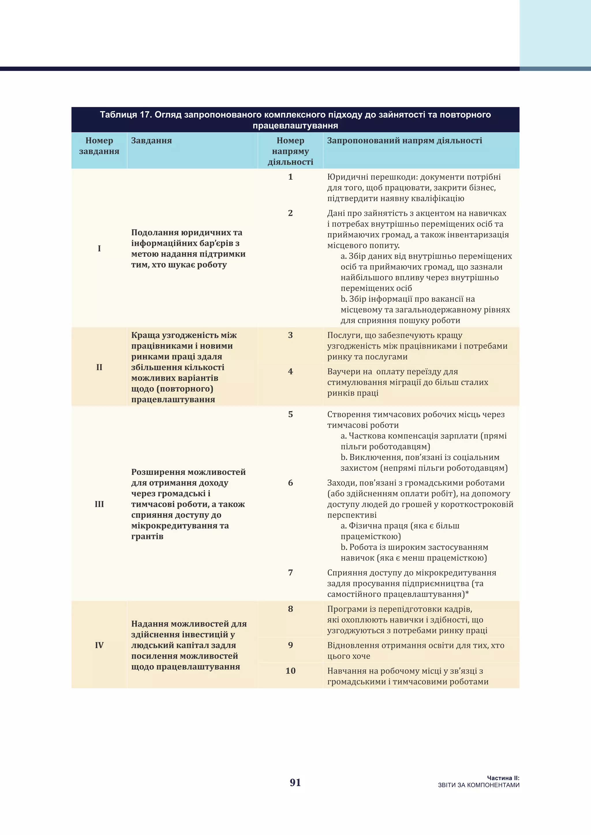 91
Частина ІI:
ЗВІТИ ЗА КОМПОНЕНТАМИ
Таблиця 17. Огляд запропонованого комплексного підходу до зайнятості та повторного
працевлаштування
Номер
завдання
Завдання Номер
напряму
діяльності
Запропонований напрям діяльності
I
Подолання юридичних та
інформаційних бар’єрів з
метою надання підтримки
тим, хто шукає роботу
1 Юридичні перешкоди: документи потрібні
для того, щоб працювати, закрити бізнес,
підтвердити наявну кваліфікацію
2
 
Дані про зайнятість з акцентом на навичках
і потребах внутрішньо переміщених осіб та
приймаючих громад, а також інвентаризація
місцевого попиту.
a. Збір даних від внутрішньо переміщених
осіб та приймаючих громад, що зазнали
найбільшого впливу через внутрішньо
переміщених осіб
b. Збір інформації про вакансії на
місцевому та загальнодержавному рівнях
для сприяння пошуку роботи
II
Краща узгодженість між
працівниками і новими
ринками праці здаля
збільшення кількості
можливих варіантів
щодо (повторного)
працевлаштування
3 Послуги, що забезпечують кращу
узгодженість між працівниками і потребами
ринку та послугами
4 Ваучери на оплату переїзду для
стимулювання міграції до більш сталих
ринків праці
III
Розширення можливостей
для отримання доходу
через громадські і
тимчасові роботи, а також
сприяння доступу до
мікрокредитування та
грантів
5
 
 
Створення тимчасових робочих місць через
тимчасові роботи
a. Часткова компенсація зарплати (прямі
пільги роботодавцям)
b. Виключення, пов’язані із соціальним
захистом (непрямі пільги роботодавцям)
6
 
 
Заходи, пов’язані з громадськими роботами
(або здійсненням оплати робіт), на допомогу
доступу людей до грошей у короткостроковій
перспективі
a. Фізична праця (яка є більш
працемісткою)
b. Робота із широким застосуванням
навичок (яка є менш працемісткою)
7 Сприяння доступу до мікрокредитування
задля просування підприємництва (та
самостійного працевлаштування)*
IV
Надання можливостей для
здійснення інвестицій у
людський капітал задля
посилення можливостей
щодо працевлаштування
8 Програми із перепідготовки кадрів,
які охоплюють навички і здібності, що
узгоджуються з потребами ринку праці
9 Відновлення отримання освіти для тих, хто
цього хоче
10 Навчання на робочому місці у зв’язці з
громадськими і тимчасовими роботами
 