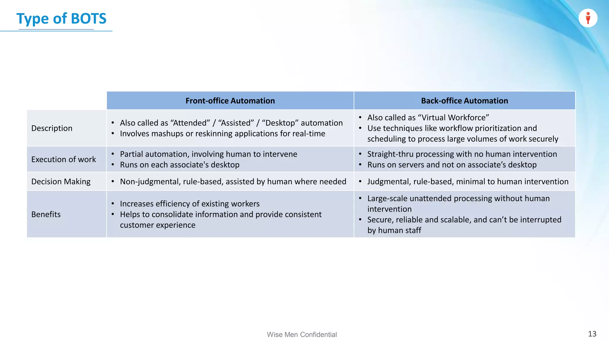 Wise Men Confidential
Type of BOTS
Front-office Automation Back-office Automation
Description
• Also called as “Attended” / “Assisted” / “Desktop” automation
• Involves mashups or reskinning applications for real-time
• Also called as “Virtual Workforce”
• Use techniques like workflow prioritization and
scheduling to process large volumes of work securely
Execution of work
• Partial automation, involving human to intervene
• Runs on each associate's desktop
• Straight-thru processing with no human intervention
• Runs on servers and not on associate’s desktop
Decision Making • Non-judgmental, rule-based, assisted by human where needed • Judgmental, rule-based, minimal to human intervention
Benefits
• Increases efficiency of existing workers
• Helps to consolidate information and provide consistent
customer experience
• Large-scale unattended processing without human
intervention
• Secure, reliable and scalable, and can’t be interrupted
by human staff
13
 