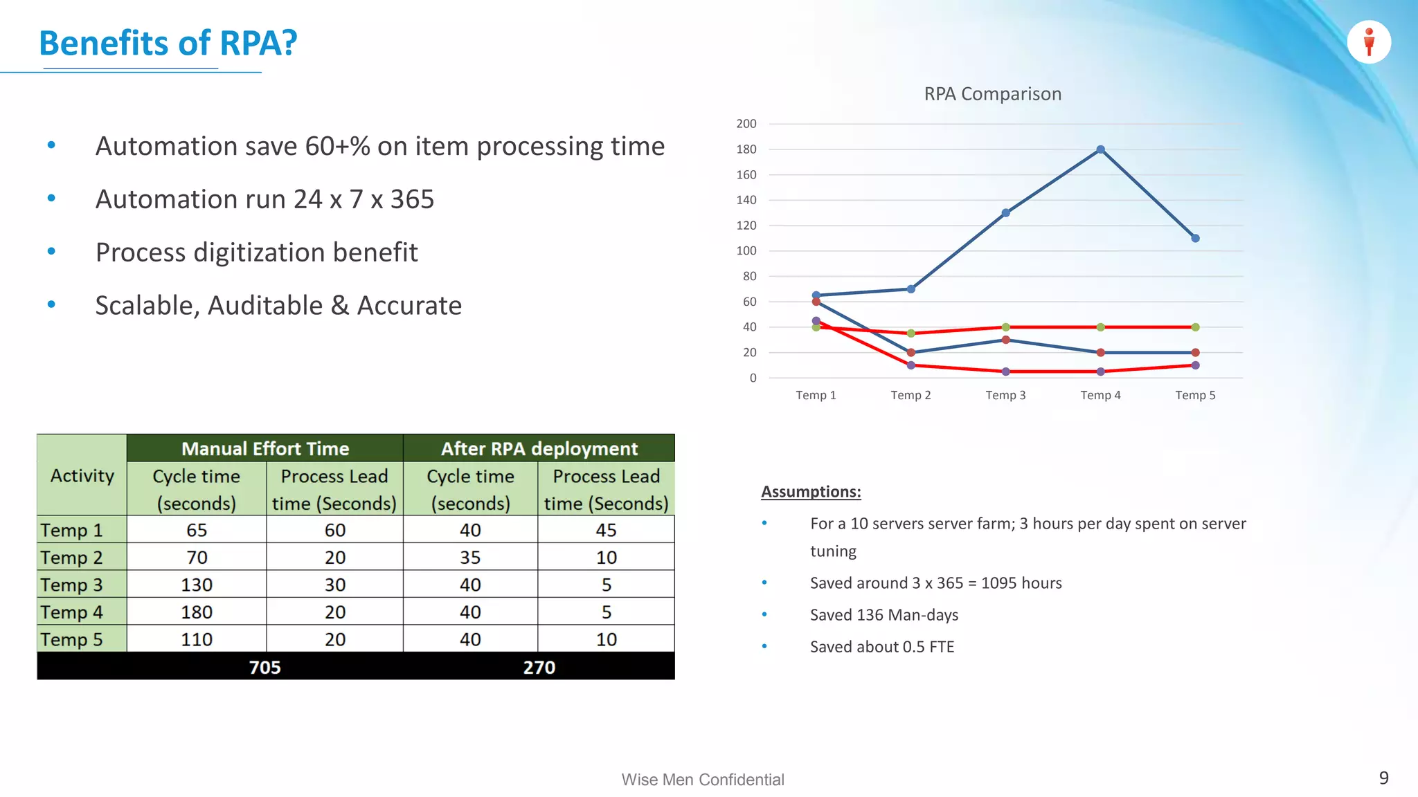 Wise Men Confidential
Benefits of RPA?
• Automation save 60+% on item processing time
• Automation run 24 x 7 x 365
• Process digitization benefit
• Scalable, Auditable & Accurate
0
20
40
60
80
100
120
140
160
180
200
Temp 1 Temp 2 Temp 3 Temp 4 Temp 5
RPA Comparison
9
Assumptions:
• For a 10 servers server farm; 3 hours per day spent on server
tuning
• Saved around 3 x 365 = 1095 hours
• Saved 136 Man-days
• Saved about 0.5 FTE
 