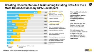 15
Creating Documentation & Maintaining Existing Bots Are the 2
Most Hated Activities by RPA Developers
Source: State of the RPA Developer Report 2021
Their least favorite activities
are creating
documentation, testing
RPA solutions and
maintaining existing
robots.
With Test Suite and Task
Capture some of these
tasks can be alleviated.
Consider outsourcing
support of existing robots as
a way to focus your
developers on what they
enjoy the most: building
new robots.
13%
5%
82%
29%
39%
32%
36%
30%
34%
44%
42%
14%
50%
26%
24%
52%
18%
30%
58%
26%
16%
62%
10%
28%
62%
27%
11%
65%
16%
19%
82%
9%
9%
Does and
enjoys
Does but does
not enjoy
Does not do
Build RPA solutions based on
requirements
Maintain, support, and debug
RPA solutions in production
Test RPA solutions
Create documentation
Perform code review
Work with business analysts to
define requirements for automation
Estimate automation duration
Work with a solution architect to
design the automation
Document implemented solutions
Evaluate the degree of difficulty in
the planning and design phase
Create dashboards to monitor
performance
 