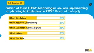 21
50%
Poll Question # 3
UiPath Core Robots
UiPath Document Understanding 33%
UiPath Automation Hub/Task Capture 33%
UiPath Insights 33%
UiPath Test Suite 25%
Which of these UiPath technologies are you implementing
or planning to implement in 2022? Select all that apply
 