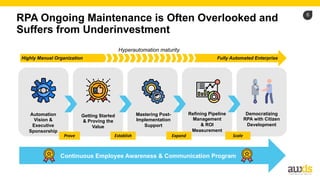 6
RPA Ongoing Maintenance is Often Overlooked and
Suffers from Underinvestment
Hyperautomation maturity
Highly Manual Organization Fully Automated Enterprise
Automation
Vision &
Executive
Sponsorship
Getting Started
& Proving the
Value
Mastering Post-
Implementation
Support
Refining Pipeline
Management
& ROI
Measurement
Democratizing
RPA with Citizen
Development
Continuous Employee Awareness & Communication Program
Prove Establish Expand Scale
 