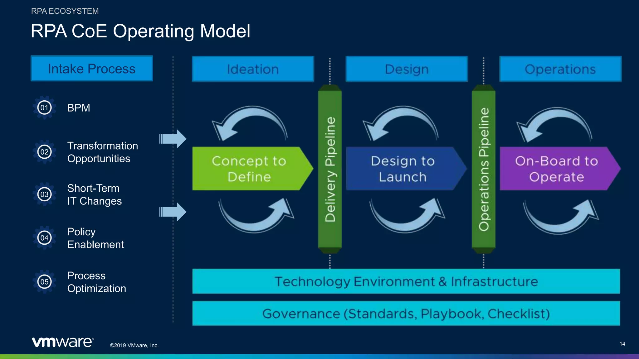 ©2019 VMware, Inc. 14
RPA CoE Operating Model
RPA ECOSYSTEM
BPM
Transformation
Opportunities
Short-Term
IT Changes
Process
Optimization
Policy
Enablement
02
03
04
05
01
Intake Process
 