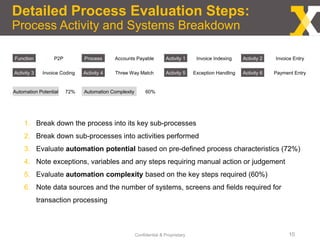 Detailed Process Evaluation Steps:
Process Activity and Systems Breakdown
Confidential & Proprietary 10
Function P2P Process Accounts Payable Activity 1 Invoice Indexing Activity 2 Invoice Entry
Activity 3 Invoice Coding Activity 4 Three Way Match Activity 5 Exception Handling Activity 6 Payment Entry
Automation Potential 72% Automation Complexity 60%
1. Break down the process into its key sub-processes
2. Break down sub-processes into activities performed
3. Evaluate automation potential based on pre-defined process characteristics (72%)
4. Note exceptions, variables and any steps requiring manual action or judgement
5. Evaluate automation complexity based on the key steps required (60%)
6. Note data sources and the number of systems, screens and fields required for
transaction processing
 