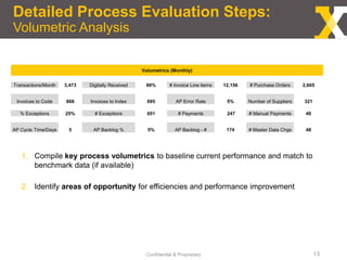 Detailed Process Evaluation Steps:
Volumetric Analysis
Confidential & Proprietary 13
Volumetrics (Monthly)
Transactions/Month 3,473 Digitally Received 80% # Invoice Line items 12,156 # Purchase Orders 2,605
Invoices to Code 868 Invoices to Index 695 AP Error Rate 5% Number of Suppliers 321
% Exceptions 25% # Exceptions 651 # Payments 247 # Manual Payments 40
AP Cycle Time/Days 5 AP Backlog % 5% AP Backlog - # 174 # Master Data Chgs 48
1. Compile key process volumetrics to baseline current performance and match to
benchmark data (if available)
2. Identify areas of opportunity for efficiencies and performance improvement
 