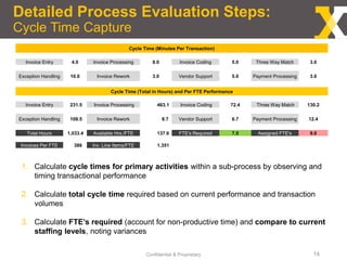Detailed Process Evaluation Steps:
Cycle Time Capture
Confidential & Proprietary 14
Cycle Time (Minutes Per Transaction)
Invoice Entry 4.0 Invoice Processing 8.0 Invoice Coding 5.0 Three Way Match 3.0
Exception Handling 10.0 Invoice Rework 3.0 Vendor Support 5.0 Payment Processing 3.0
Cycle Time (Total in Hours) and Per FTE Performance
Invoice Entry 231.5 Invoice Processing 463.1 Invoice Coding 72.4 Three Way Match 130.2
Exception Handling 108.5 Invoice Rework 8.7 Vendor Support 6.7 Payment Processing 12.4
Total Hours 1,033.4 Available Hrs./FTE 137.6 FTE's Required 7.5 Assigned FTE's 9.0
Invoices Per FTE 386 Inv. Line Items/FTE 1,351
1. Calculate cycle times for primary activities within a sub-process by observing and
timing transactional performance
2. Calculate total cycle time required based on current performance and transaction
volumes
3. Calculate FTE’s required (account for non-productive time) and compare to current
staffing levels, noting variances
 