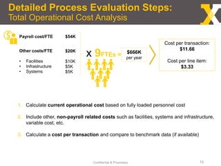 Detailed Process Evaluation Steps:
Total Operational Cost Analysis
Confidential & Proprietary 15
1. Calculate current operational cost based on fully loaded personnel cost
2. Include other, non-payroll related costs such as facilities, systems and infrastructure,
variable cost, etc.
3. Calculate a cost per transaction and compare to benchmark data (if available)
Payroll cost/FTE $54K
Other costs/FTE
• Facilities
• Infrastructure
• Systems
$20K
$10K
$5K
$5K
$666K
per year
x 9FTEs =
Cost per transaction:
$11.66
Cost per line item:
$3.33
 