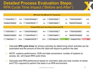 Detailed Process Evaluation Steps:
RPA Cycle Time Impact (“Before and After”)
Confidential & Proprietary 16
1. Calculate RPA cycle times for primary activities by determining which activities can be
automated and the amount of time the robot will require to perform the task
2. NOTE: systems performance, OCR and data conversions, number of systems to
access, etc. will impact RPA cycle times
3. Calculate total RPA performance based on volumetric data and note number of robots
and FTE’s required to perform the tasks in an RPA environment
 