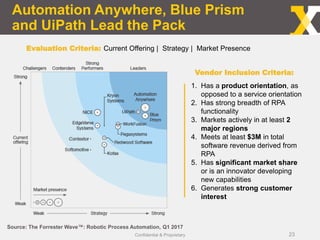 Automation Anywhere, Blue Prism
and UiPath Lead the Pack
Confidential & Proprietary 23
Source: The Forrester Wave™: Robotic Process Automation, Q1 2017
Vendor Inclusion Criteria:
1. Has a product orientation, as
opposed to a service orientation
2. Has strong breadth of RPA
functionality
3. Markets actively in at least 2
major regions
4. Meets at least $3M in total
software revenue derived from
RPA
5. Has significant market share
or is an innovator developing
new capabilities
6. Generates strong customer
interest
Evaluation Criteria: Current Offering | Strategy | Market Presence
 