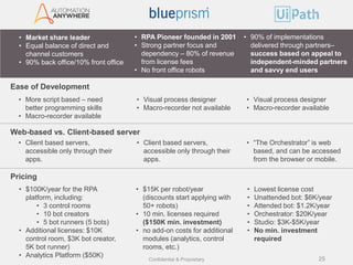 Confidential & Proprietary 25
Ease of Development
• More script based – need
better programming skills
• Macro-recorder available
• Visual process designer
• Macro-recorder not available
• Visual process designer
• Macro-recorder available
Web-based vs. Client-based server
• Client based servers,
accessible only through their
apps.
• Client based servers,
accessible only through their
apps.
• “The Orchestrator” is web
based, and can be accessed
from the browser or mobile.
Pricing
• $100K/year for the RPA
platform, including:
• 3 control rooms
• 10 bot creators
• 5 bot runners (5 bots)
• Additional licenses: $10K
control room, $3K bot creator,
5K bot runner)
• Analytics Platform ($50K)
• $15K per robot/year
(discounts start applying with
50+ robots)
• 10 min. licenses required
($150K min. investment)
• no add-on costs for additional
modules (analytics, control
rooms, etc.)
• Lowest license cost
• Unattended bot: $6K/year
• Attended bot: $1.2K/year
• Orchestrator: $20K/year
• Studio: $3K-$5K/year
• No min. investment
required
• Market share leader
• Equal balance of direct and
channel customers
• 90% back office/10% front office
• RPA Pioneer founded in 2001
• Strong partner focus and
dependency – 80% of revenue
from license fees
• No front office robots
• 90% of implementations
delivered through partners–
success based on appeal to
independent-minded partners
and savvy end users
 