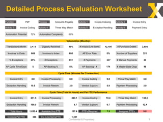Detailed Process Evaluation Worksheet
Confidential & Proprietary 9
Function P2P Process Accounts Payable Activity 1 Invoice Indexing Activity 2 Invoice Entry
Activity 3 Invoice Coding Activity 4 Three Way Match Activity 5 Exception Handling Activity 6 Payment Entry
Automation Potential 72% Automation Complexity 60%
Volumetrics (Monthly)
Transactions/Month 3,473 Digitally Received 80% # Invoice Line items 12,156 # Purchase Orders 2,605
Invoices to Code 868 Invoices to Index 695 AP Error Rate 5% Number of Suppliers 321
% Exceptions 25% # Exceptions 651 # Payments 247 # Manual Payments 40
AP Cycle Time/Days 5 AP Backlog % 5% AP Backlog - # 174 # Master Data Chgs 48
Cycle Time (Minutes Per Transaction)
Invoice Entry 4.0 Invoice Processing 8.0 Invoice Coding 5.0 Three Way Match 3.0
Exception Handling 10.0 Invoice Rework 3.0 Vendor Support 5.0 Payment Processing 3.0
Cycle Time (Total in Hours) and Per FTE Performance
Invoice Entry 231.5 Invoice Processing 463.1 Invoice Coding 72.4 Three Way Match 130.2
Exception Handling 108.5 Invoice Rework 8.7 Vendor Support 6.7 Payment Processing 12.4
Total Hours 1,033.4 Available Hrs./FTE 137.6 FTE's Required 7.5 Assigned FTE's 9.0
Invoices Per FTE 386 Inv. Line Items/FTE 1,351
 