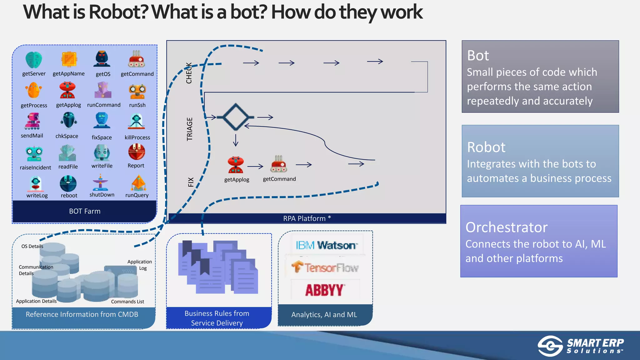 WhatisRobot?Whatisabot?Howdotheywork
CHECKTRIAGEFIX
RPA Platform *
getServer getOSgetAppName getCommand
getProcess getApplog runCommand runSsh
sendMail chkSpace fixSpace killProcess
raiseIncident readFile writeFile Report
BOT Farm
writeLog reboot shutDown runQuery
Reference Information from CMDB
OS Details
Application Details Commands List
Application
LogCommunication
Details
Business Rules from
Service Delivery
Analytics, AI and ML
getApplog getCommand
Robot
Integrates with the bots to
automates a business process
Bot
Small pieces of code which
performs the same action
repeatedly and accurately
Orchestrator
Connects the robot to AI, ML
and other platforms
 