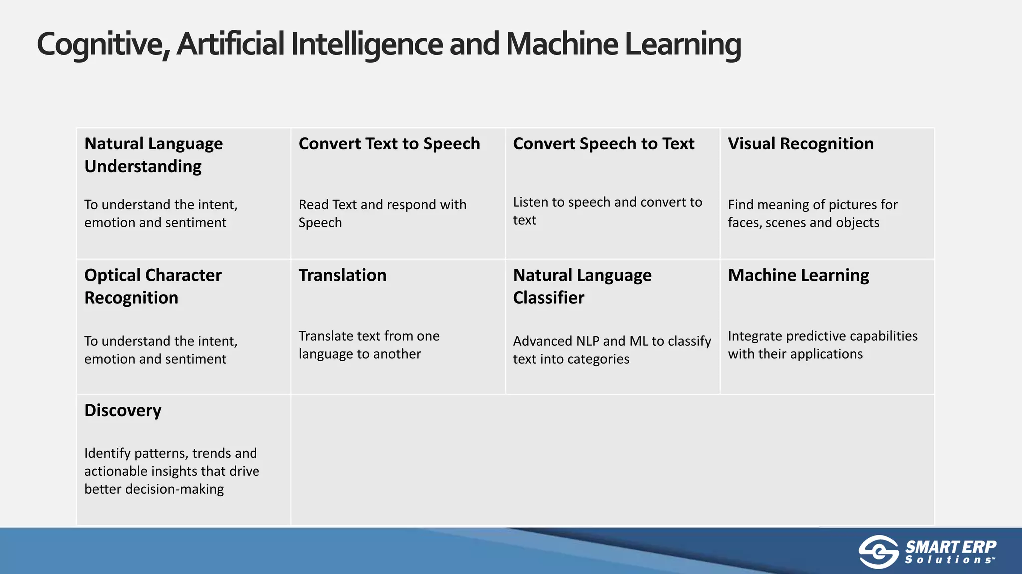 Cognitive,ArtificialIntelligenceandMachineLearning
Natural Language
Understanding
To understand the intent,
emotion and sentiment
Convert Text to Speech
Read Text and respond with
Speech
Convert Speech to Text
Listen to speech and convert to
text
Visual Recognition
Find meaning of pictures for
faces, scenes and objects
Optical Character
Recognition
To understand the intent,
emotion and sentiment
Translation
Translate text from one
language to another
Natural Language
Classifier
Advanced NLP and ML to classify
text into categories
Machine Learning
Integrate predictive capabilities
with their applications
Discovery
Identify patterns, trends and
actionable insights that drive
better decision-making
 