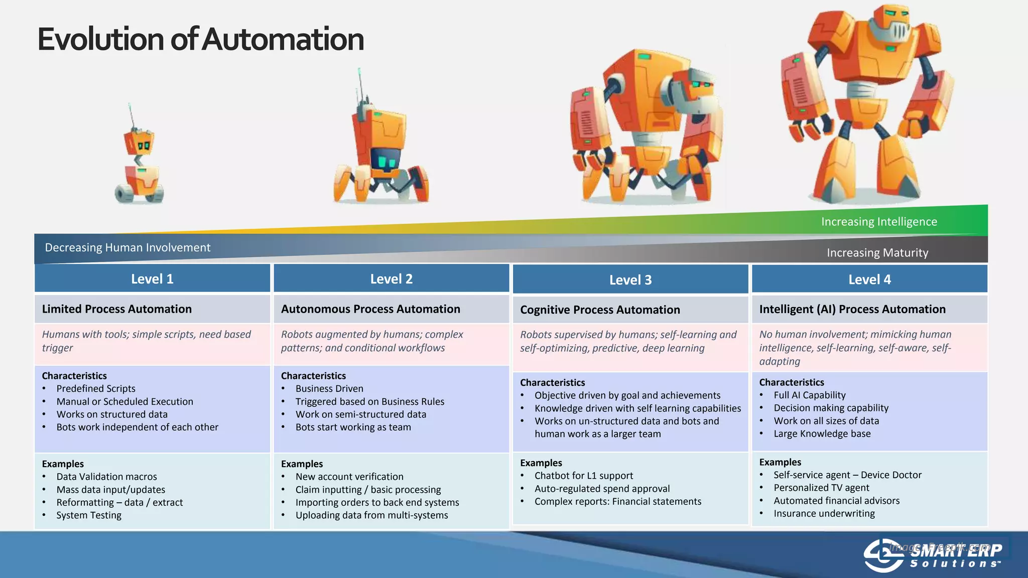 EvolutionofAutomation
Level 1
Limited Process Automation
Humans with tools; simple scripts, need based
trigger
Characteristics
• Predefined Scripts
• Manual or Scheduled Execution
• Works on structured data
• Bots work independent of each other
Examples
• Data Validation macros
• Mass data input/updates
• Reformatting – data / extract
• System Testing
Increasing Maturity
Increasing Intelligence
Decreasing Human Involvement
Level 2
Autonomous Process Automation
Robots augmented by humans; complex
patterns; and conditional workflows
Characteristics
• Business Driven
• Triggered based on Business Rules
• Work on semi-structured data
• Bots start working as team
Examples
• New account verification
• Claim inputting / basic processing
• Importing orders to back end systems
• Uploading data from multi-systems
Level 3
Cognitive Process Automation
Robots supervised by humans; self-learning and
self-optimizing, predictive, deep learning
Characteristics
• Objective driven by goal and achievements
• Knowledge driven with self learning capabilities
• Works on un-structured data and bots and
human work as a larger team
Examples
• Chatbot for L1 support
• Auto-regulated spend approval
• Complex reports: Financial statements
Level 4
Intelligent (AI) Process Automation
No human involvement; mimicking human
intelligence, self-learning, self-aware, self-
adapting
Characteristics
• Full AI Capability
• Decision making capability
• Work on all sizes of data
• Large Knowledge base
Examples
• Self-service agent – Device Doctor
• Personalized TV agent
• Automated financial advisors
• Insurance underwriting
image: Freepik.com
 