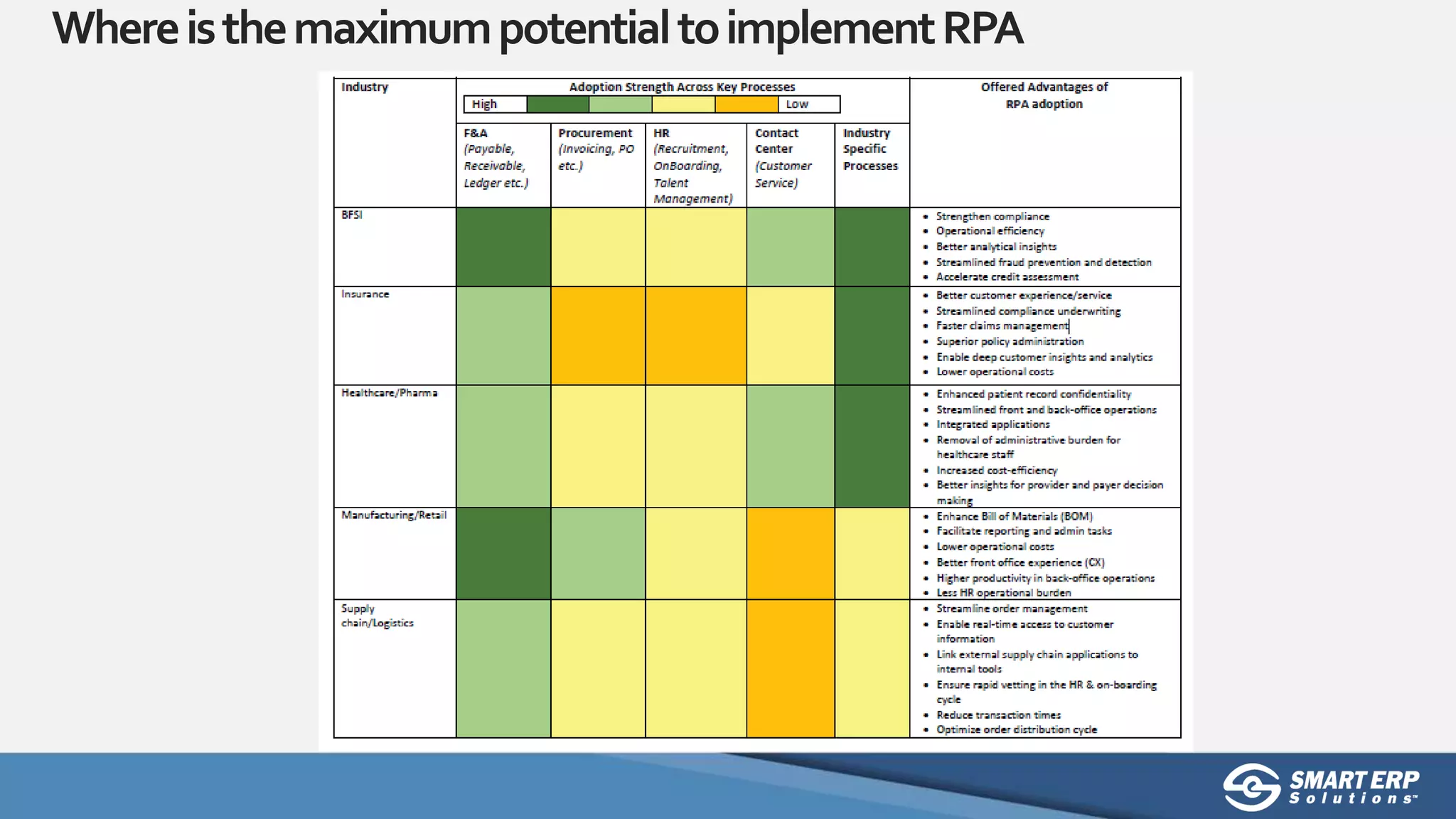 WhereisthemaximumpotentialtoimplementRPA
 