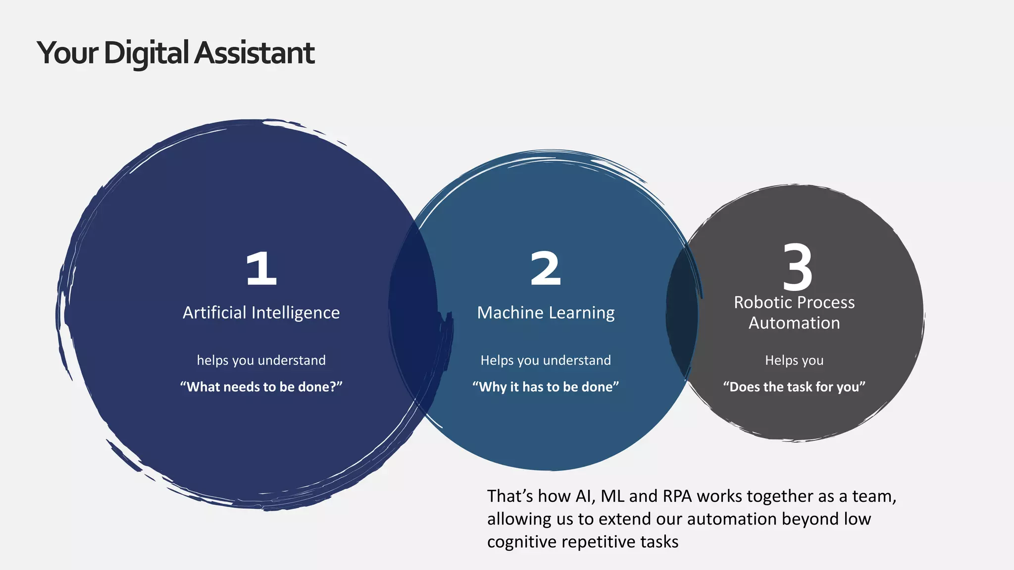 Machine Learning
Robotic Process
Automation
Artificial Intelligence
1
helps you understand
“What needs to be done?”
2
Helps you understand
“Why it has to be done”
3
Helps you
“Does the task for you”
YourDigitalAssistant
That’s how AI, ML and RPA works together as a team,
allowing us to extend our automation beyond low
cognitive repetitive tasks
 