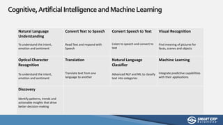 Cognitive,ArtificialIntelligenceandMachineLearning
Natural Language
Understanding
To understand the intent,
emotion and sentiment
Convert Text to Speech
Read Text and respond with
Speech
Convert Speech to Text
Listen to speech and convert to
text
Visual Recognition
Find meaning of pictures for
faces, scenes and objects
Optical Character
Recognition
To understand the intent,
emotion and sentiment
Translation
Translate text from one
language to another
Natural Language
Classifier
Advanced NLP and ML to classify
text into categories
Machine Learning
Integrate predictive capabilities
with their applications
Discovery
Identify patterns, trends and
actionable insights that drive
better decision-making
 