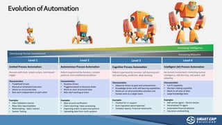 EvolutionofAutomation
Level 1
Limited Process Automation
Humans with tools; simple scripts, need based
trigger
Characteristics
• Predefined Scripts
• Manual or Scheduled Execution
• Works on structured data
• Bots work independent of each other
Examples
• Data Validation macros
• Mass data input/updates
• Reformatting – data / extract
• System Testing
Increasing Maturity
Increasing Intelligence
Decreasing Human Involvement
Level 2
Autonomous Process Automation
Robots augmented by humans; complex
patterns; and conditional workflows
Characteristics
• Business Driven
• Triggered based on Business Rules
• Work on semi-structured data
• Bots start working as team
Examples
• New account verification
• Claim inputting / basic processing
• Importing orders to back end systems
• Uploading data from multi-systems
Level 3
Cognitive Process Automation
Robots supervised by humans; self-learning and
self-optimizing, predictive, deep learning
Characteristics
• Objective driven by goal and achievements
• Knowledge driven with self learning capabilities
• Works on un-structured data and bots and
human work as a larger team
Examples
• Chatbot for L1 support
• Auto-regulated spend approval
• Complex reports: Financial statements
Level 4
Intelligent (AI) Process Automation
No human involvement; mimicking human
intelligence, self-learning, self-aware, self-
adapting
Characteristics
• Full AI Capability
• Decision making capability
• Work on all sizes of data
• Large Knowledge base
Examples
• Self-service agent – Device Doctor
• Personalized TV agent
• Automated financial advisors
• Insurance underwriting
image: Freepik.com
 