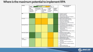 WhereisthemaximumpotentialtoimplementRPA
 