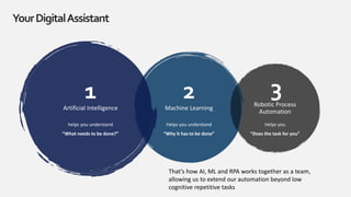 Machine Learning
Robotic Process
Automation
Artificial Intelligence
1
helps you understand
“What needs to be done?”
2
Helps you understand
“Why it has to be done”
3
Helps you
“Does the task for you”
YourDigitalAssistant
That’s how AI, ML and RPA works together as a team,
allowing us to extend our automation beyond low
cognitive repetitive tasks
 