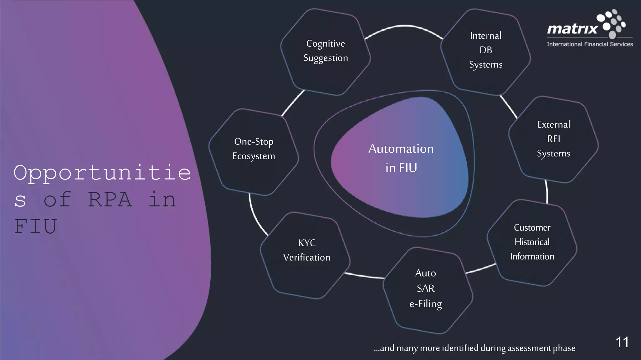 Opportunitie
s of RPA in
FIU
…andmanymoreidentifiedduringassessmentphase
Automation
in FIU
External
RFI
Systems
Internal
DB
Systems
One-Stop
Ecosystem
Customer
Historical
Information
Auto
SAR
e-Filing
KYC
Verification
Cognitive
Suggestion
11
 