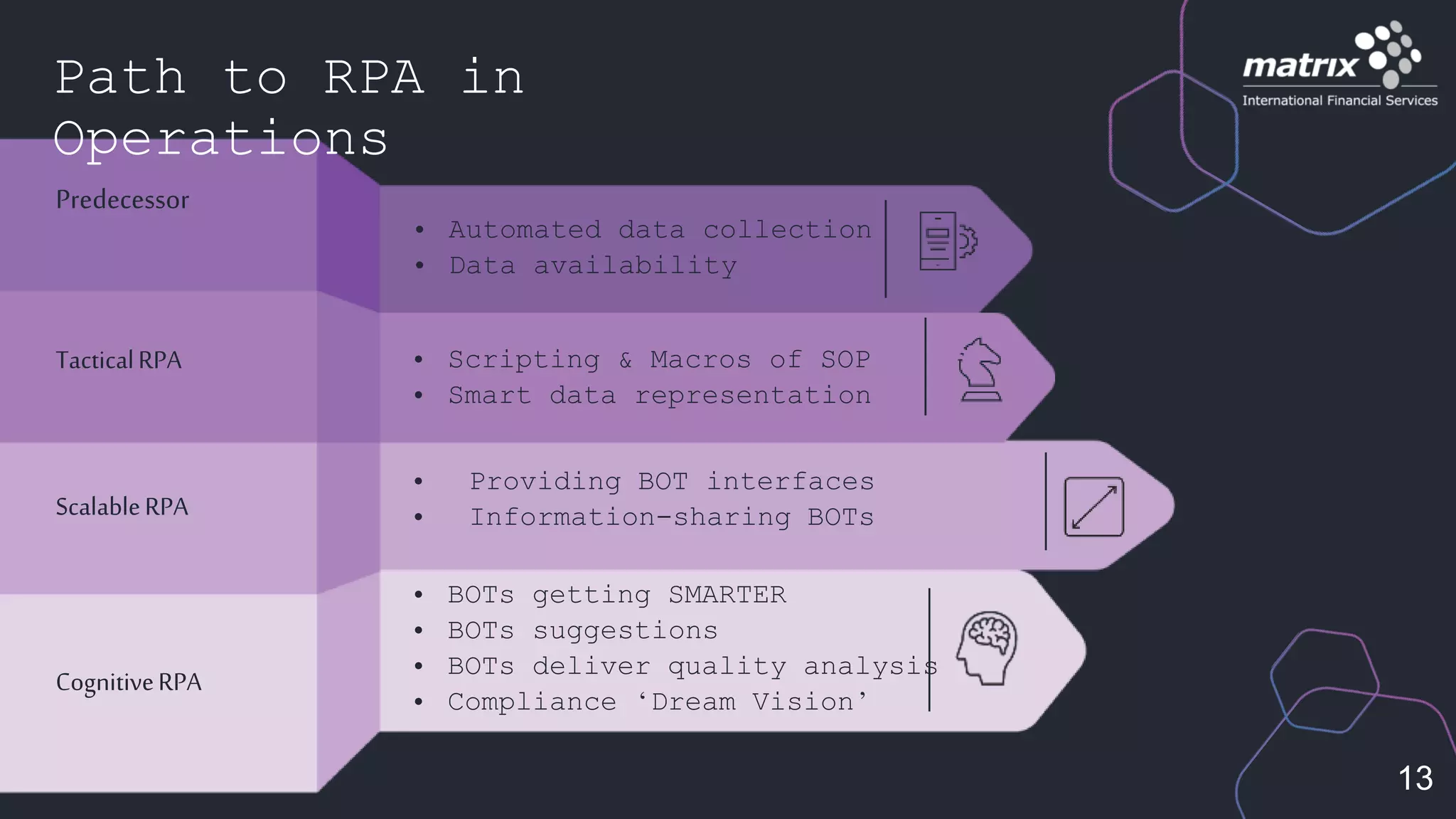 Path to RPA in
Operations
ScalableRPA
• Providing BOT interfaces
• Information-sharing BOTs
CognitiveRPA
• BOTs getting SMARTER
• BOTs suggestions
• BOTs deliver quality analysis
• Compliance ‘Dream Vision’
TacticalRPA • Scripting & Macros of SOP
• Smart data representation
Predecessor
• Automated data collection
• Data availability
13
 