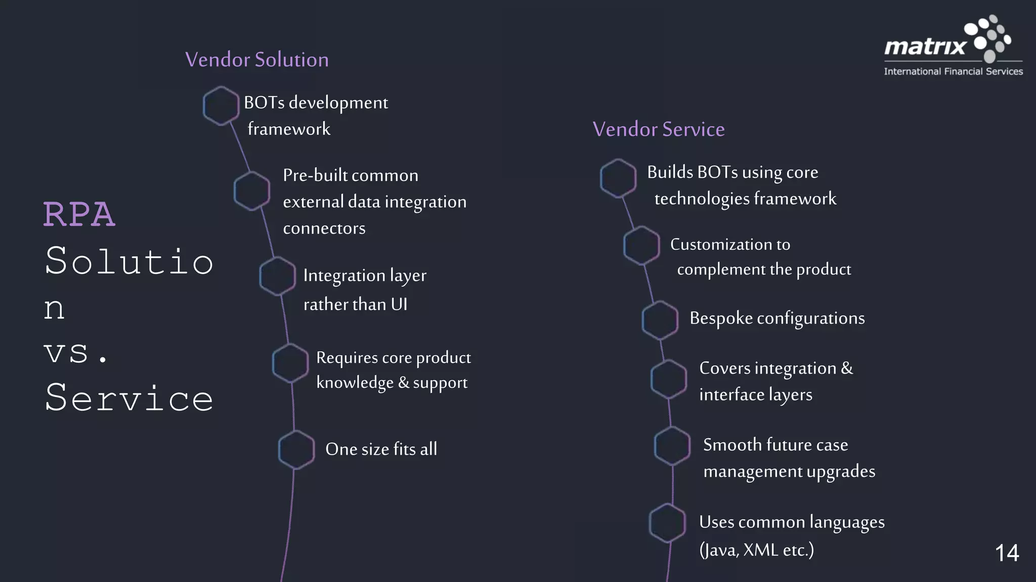 BOTsdevelopment
framework
Pre-builtcommon
externaldata integration
connectors
Integration layer
ratherthan UI
Requires core product
knowledge &support
VendorSolution
Onesize fits all
RPA
Solutio
n
vs.
Service
BuildsBOTsusing core
technologies framework
VendorService
Bespokeconfigurations
Coversintegration &
interfacelayers
Smooth future case
managementupgrades
Usescommon languages
(Java, XML etc.)
Customization to
complement the product
14
 