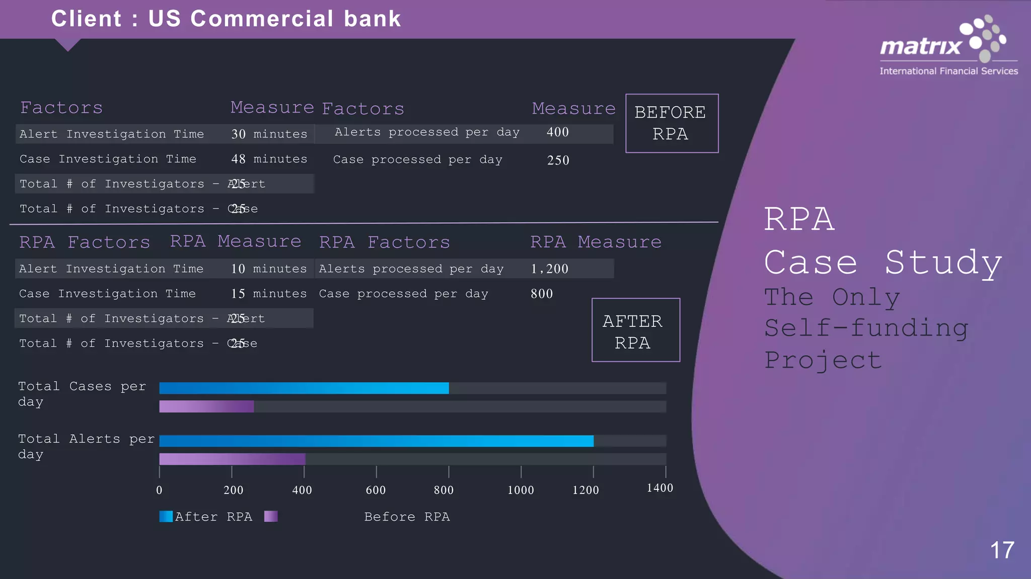 RPA
Case Study
The Only
Self-funding
Project
Factors Measure
Case processed per day 250
Factors Measure
Alert Investigation Time
Case Investigation Time
Total # of Investigators – Alert
Total # of Investigators – Case
30 minutes
48 minutes
25
25
Alerts processed per day 400
BEFORE
RPA
Total Cases per
day
Total Alerts per
day
0 200 400 600 800 1000 1200 1400
After RPA Before RPA
RPA Factors RPA Measure
Alert Investigation Time
Case Investigation Time
Total # of Investigators – Alert
Total # of Investigators – Case
10 minutes
15 minutes
25
25
RPA Factors RPA Measure
Alerts processed per day
Case processed per day
1,200
800
AFTER
RPA
Client : US Commercial bank
17
 