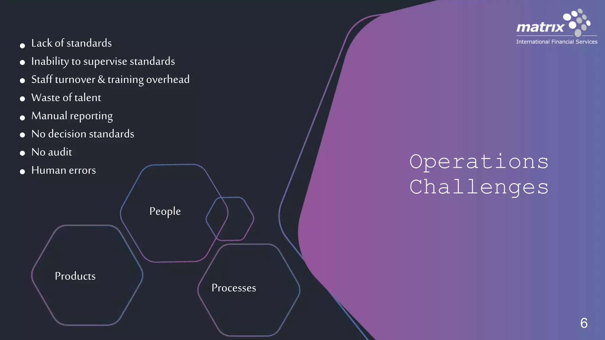 Lackof standards
Inabilityto supervise standards
Staff turnover&training overhead
Waste of talent
Manual reporting
No decision standards
No audit
Humanerrors Operations
Challenges
People
Processes
Products
6
 