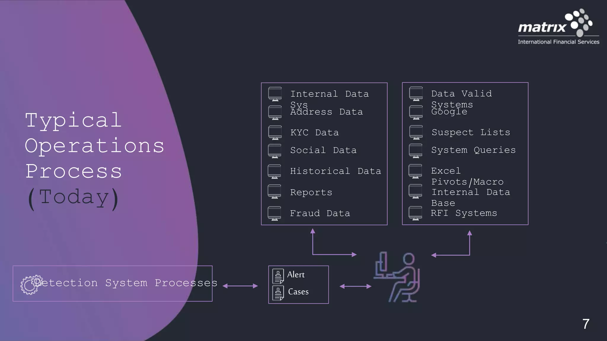 Typical
Operations
Process
(Today)
Alert
Cases
Detection System Processes
Internal Data
Sys
Address Data
KYC Data
Social Data
Historical Data
Reports
Fraud Data
Data Valid
Systems
Google
Suspect Lists
System Queries
Excel
Pivots/Macro
Internal Data
Base
RFI Systems
7
 