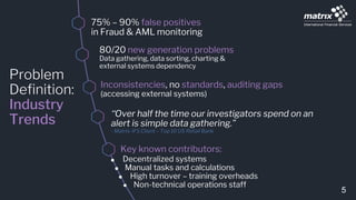Problem
Definition:
Industry
Trends
75% – 90% false positives
in Fraud & AML monitoring
80/20 new generation problems
Data gathering, data sorting, charting &
external systems dependency
Inconsistencies, no standards, auditing gaps
(accessing external systems)
‘‘Over half the time our investigators spend on an
alert is simple data gathering.”
- Matrix-IFS Client – Top 10 US Retail Bank
Decentralized systems
Manual tasks and calculations
High turnover – training overheads
Non-technical operations staff
Key known contributors:
5
 
