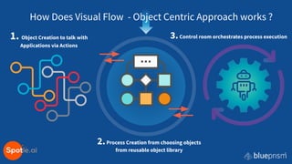 Robotic Process Automation With Blue Prism | PDF