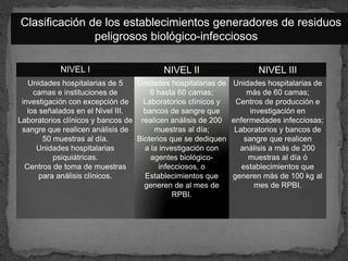 NIVEL I NIVEL II NIVEL III
Unidades hospitalarias de 5
camas e instituciones de
investigación con excepción de
los señalados en el Nivel III.
Laboratorios clínicos y bancos de
sangre que realicen análisis de
50 muestras al día.
Unidades hospitalarias
psiquiátricas.
Centros de toma de muestras
para análisis clínicos.
Unidades hospitalarias de
6 hasta 60 camas;
Laboratorios clínicos y
bancos de sangre que
realicen análisis de 200
muestras al día;
Bioterios que se dediquen
a la investigación con
agentes biológico-
infecciosos, o
Establecimientos que
generen de al mes de
RPBI.
Unidades hospitalarias de
más de 60 camas;
Centros de producción e
investigación en
enfermedades infecciosas;
Laboratorios y bancos de
sangre que realicen
análisis a más de 200
muestras al día ó
establecimientos que
generen más de 100 kg al
mes de RPBI.
Clasificación de los establecimientos generadores de residuos
peligrosos biológico-infecciosos..
 