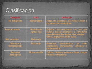 Categoría Color Definición
No peligrosos Bolsa Negra Todos los desechos, de índole similar a
los desechos domésticos.
Punzo-cortante
Mat. curación
Recipientes
rígidos rojo
Bolsa roja
Objetos punzo-cortantes con los que
pueden causar pinchazos o cortaduras
especialmente las agujas y las navajas.
Gasas, algodones, entre otros.
Químicos y
farmacéuticos
Bolsa roja Desechos farmacéuticos ya sean
excedentes, derramados, vencidos o
contaminados.
Residuos
patológicos
Bolsa amarilla Tejidos, órganos, placenta, fetos, sangre
y fluidos corporales.
 