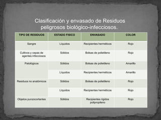 Clasificación y envasado de Residuos
peligrosos biológico-infecciosos.
TIPO DE RESIDUOS ESTADO FISICO ENVASADO COLOR
Sangre Líquidos Recipientes herméticos Rojo
Cultivos y cepas de
agentes infecciosos
Sólidos Bolsas de polietileno Rojo
Patológicos Sólidos Bolsas de polietileno Amarillo
Líquidos Recipientes herméticos Amarillo
Residuos no anatómicos Sólidos Bolsas de polietileno Rojo
Líquidos Recipientes herméticos Rojo
Objetos punzocortantes Sólidos Recipientes rígidos
polipropileno
Rojo
 
