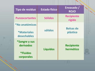 Deberán ser envasados de acuerdo                             al RPBIPASO 2      Bolsas recipientes De acuerdo a la siguiente tabla 