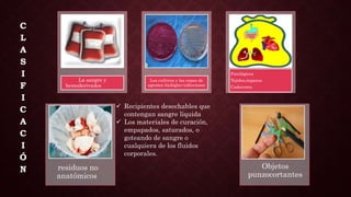 C
L
A
S
I
F
I
C
A
C
I
Ó
N
La sangre y
hemoderivados
Los cultivos y las cepas de
agentes biológico-infecciosos
Patológicos
Tejidos,órganos
Cadaveres
residuos no
anatómicos
Objetos
punzocortantes
 Recipientes desechables que
contengan sangre liquida
 Los materiales de curación,
empapados, saturados, o
goteando de sangre o
cualquiera de los fluidos
corporales.
 