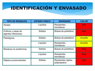 TIPO DE RESIDUOS ESTADO FISICO ENVASADO COLOR
Sangre Líquidos Recipientes
herméticos
Rojo
Cultivos y cepas de
agentes infecciosos
Sólidos Bolsas de polietileno Rojo
Patológicos Sólidos Bolsas de polietileno Amarillo
Líquidos Recipientes
herméticos
Amarillo
Residuos no anatómicos Sólidos Bolsas de polietileno Rojo
Líquidos Recipientes
herméticos
Rojo
Objetos punzocortantes Sólidos Recipientes rígidos
polipropileno
Rojo
IDENTIFICACIÓN Y ENVASADO
 