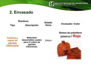 INSTITUTO MEXICANO DEL SEGURO SOCIAL
SEGURIDAD Y SOLIDARIDAD SOCIAL
Residuos
Estado
físico
Envasado / Color
Tipo Descripción
Cultivos y
cepas de
agentes
infecciosos
Materiales
desechables usados
para el cultivo de
agentes
infecciosos.
Sólidos
Bolsas de polietileno
(plástico) / Rojo
2. Envasado
 