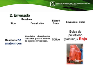 INSTITUTO MEXICANO DEL SEGURO SOCIAL
SEGURIDAD Y SOLIDARIDAD SOCIAL
Residuos
Estado
físico
Envasado / Color
Tipo Descripción
Residuos no
anatómicos
Materiales desechables
utilizados para el cultivo
de agentes infecciosos.
Sólido
Bolsa de
polietileno
(plástico) / Rojo
2. Envasado2. Envasado
 