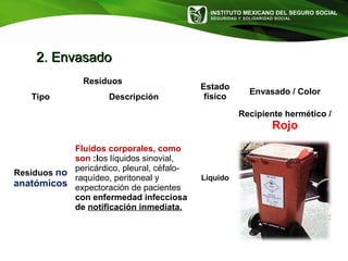 INSTITUTO MEXICANO DEL SEGURO SOCIAL
SEGURIDAD Y SOLIDARIDAD SOCIAL
Residuos
Estado
físico
Envasado / Color
Tipo Descripción
Residuos no
anatómicos
Fluidos corporales, como
son :los líquidos sinovial,
pericárdico, pleural, céfalo-
raquídeo, peritoneal y
expectoración de pacientes
con enfermedad infecciosa
de notificación inmediata.
Líquido
Recipiente hermético /
Rojo
2. Envasado2. Envasado
 