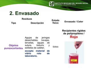 INSTITUTO MEXICANO DEL SEGURO SOCIAL
SEGURIDAD Y SOLIDARIDAD SOCIAL
Residuos
Estado
físico
Envasado / Color
Tipo Descripción
Objetos
punzocortantes
Agujas de jeringas
desechables, navajas,
lancetas, agujas de
sutura, bisturís y
estiletes de catéter,
excepto material de
vidrio roto de
laboratorio.
Sólido
Recipientes rígidos
de polipropileno /
Rojo
2. Envasado
 