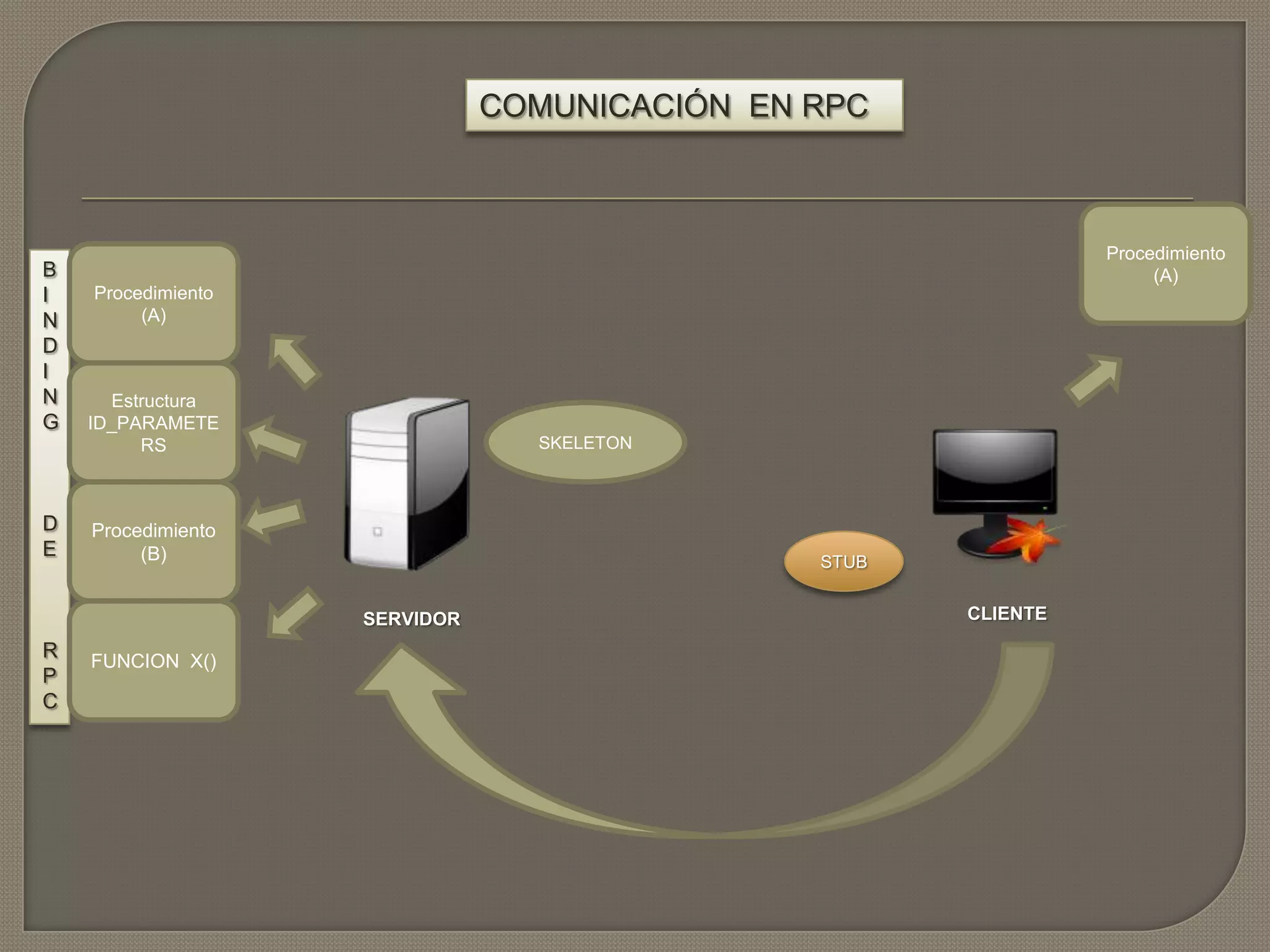 COMUNICACIÓN EN RPC
CLIENTE
B
I
N
D
I
N
G
D
E
R
P
C
STUB
SKELETON
Estructura
ID_PARAMETE
RS
Procedimiento
(A)
FUNCION X()
Procedimiento
(B)
Procedimiento
(A)
SERVIDOR
 