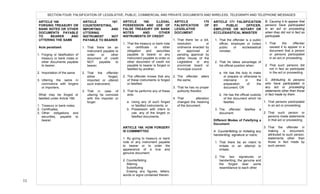  
11	
  
ARTICLE 166
FORGING TREASURY OR
BANK NOTES OR OTHER
DOCUMENTS PAYABLE
TO BEARER AND
UTTERING THE SAME
Acts penalized:
1. Forging or falsification of
treasury or bank notes or
other documents payable
to bearer;
2. Importation of the same
3. Uttering the same in
connivance with forgers
or importers;
What may be forged or
falsified under Article 166:
1. Treasury or bank notes;
2. Certificates;
3. Other obligations and
securities, payable to
bearer.
ARTICLE 167.
COUNTERFEITING,
IMPORTING AND
UTTERING
INSTRUMENT NOT
PAYABLE TO BEARER
1. That there be an
instrument payable to
order or other
document of credit
NOT payable to
bearer;
2. That the offender
either forged,
imported or uttered
such instrument;
3. That in case of
uttering he connived
with the importer or
forger.
ARTICLE 168. ILLEGAL
POSSESSION AND USE OF
FALSE TREASURY OR BANK
NOTES AND OTHER
INSTRUMENTS OF CREDIT
1. That the treasury or bank note
or certificate or other
obligation and securities
payable to bearer or any
instrument payable to order or
other document of credit not
payable to bearer is forged or
falsified by another;
2. The offender knows that any
of these instruments is forged
or falsified;
3. That he performs any of these
acts:
a. Using any of such forged
or falsified instruments; or
b. Possession with intent to
use, any of the forged or
falsified documents.
ARTICLE 169. HOW FORGERY
IS COMMMITTED
1. By giving to treasury or bank
note or any instrument payable
to bearer or to order the
appearance of a true and
genuine document;
2. Counterfeiting
Altering
Substituting
Erasing any figures, letters,
words or signs contained therein.
ARTICLE 170
FALSIFICATION OF
LEGISLATIVE
DOCUMENT
1. That there be a bill,
resolution or
ordinance enacted by
or approved or
pending approval by
either House of the
Legislative or any
provincial board or
municipal council;
2. The offender alters
the same;
3. That he has no proper
authority therefor;
4. That alteration
changed the meaning
of the document.
ARTICLE 171 FALSIFICATION
BY PUBLIC OFFICER,
EMPLOYEE OR NOTARY OR
ECCLESIASTICAL MINISTER
1. That the offender is a public
officer, employee or notary
public or ecclesiastical
minister;
2. That he takes advantage of
his official position when:
a. He has the duty to make
or prepare or otherwise to
intervene in the
preparation of the
document; OR
b. He has the official custody
of the document which he
falsifies
3. The offender falsifies a
document.
Different Modes of Falsifying a
Document:
A. Counterfeiting or imitating any
handwriting, signature or rubric.
1. That there be an intent to
imitate or an attempt to
imitate;
2. The two signatures or
handwriting, the genuine and
the forged bear some
resemblance to each other
B. Causing it to appear that
persons have participated
in an act or proceeding
when they did not in fact so
participate.
1. That the offender
caused it to appear in a
document that a person
or persons participated
in an act or proceeding;
2. That such persons did
not in fact so participate
in the act or proceeding.
C. Attributing to persons
who have participated in
any act or proceeding
statements other than those
in fact made by them.
1. That persons participated
in an act or proceeding;
2. That such person or
persons made statements
in that act or proceeding;
3. That the offender in
making a document,
attributed to such person,
statements other than
those in fact made by
such person.
SECTION FOUR: FALSIFICATION OF LEGISLATIVE, PUBLIC, COMMERCIAL AND PRIVATE DOCUMENTS AND WIRELESS, TELEGRAPH AND TELEPHONE MESSAGES
	
  
	
   	
  
 